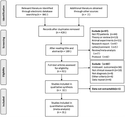 Lower Limb Resistance Training in Individuals With Parkinson's Disease: An Updated Systematic Review and Meta-Analysis of Randomized Controlled Trials